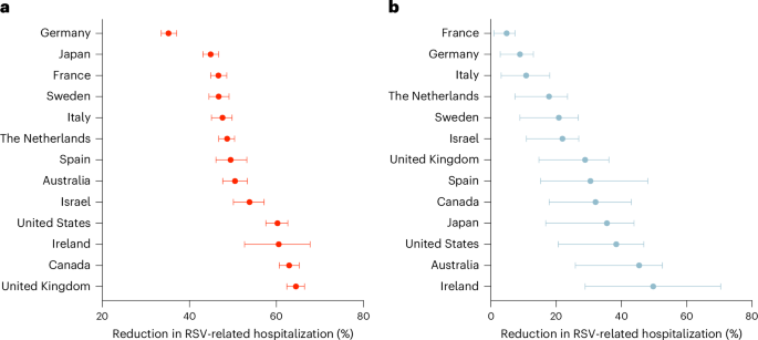 RSV Vaccine Benefits: Reducing Hospitalizations for Adults